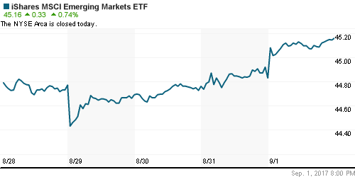 График: iShares MSCI Emerging Markets Index (EEM).