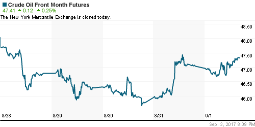 График изменения цен на нефть: Crude oil.