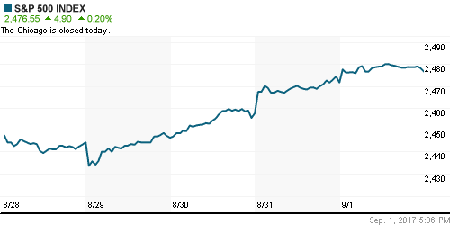 График индекса S&P 500.