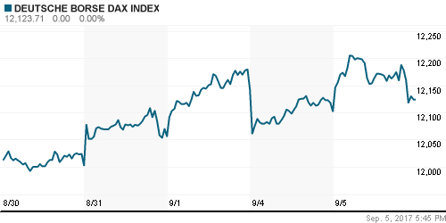 График индекса XETRA DAX.