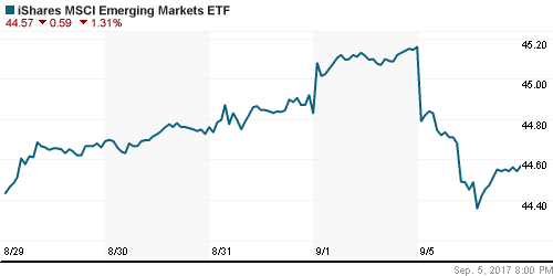 График: iShares MSCI Emerging Markets Index (EEM).