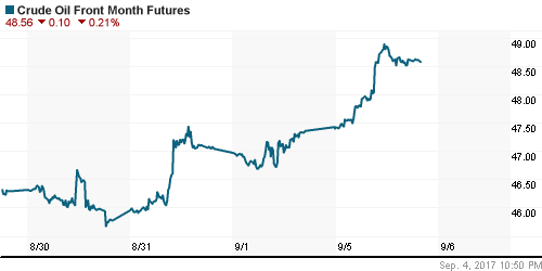 График изменения цен на нефть: Crude oil.