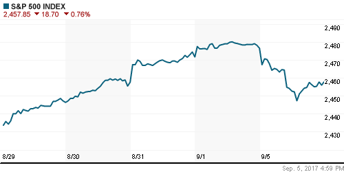 График индекса S&P 500.