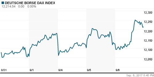 График индекса XETRA DAX.