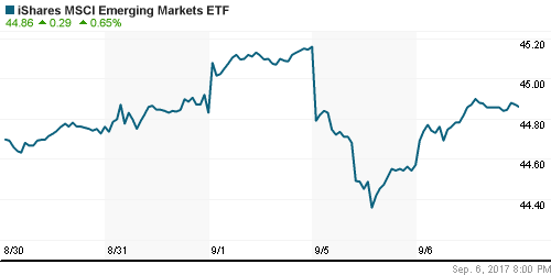 График: iShares MSCI Emerging Markets Index (EEM).