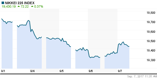 График индекса Nikkei-225 (Japan).