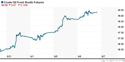 График изменения цен на нефть: Crude oil.