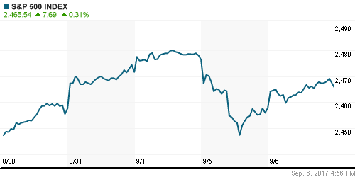 График индекса S&P 500.