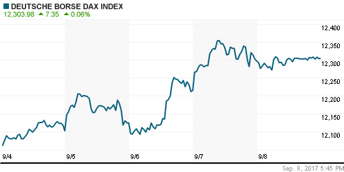 График индекса XETRA DAX.