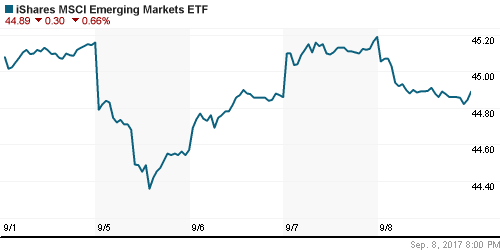 График: iShares MSCI Emerging Markets Index (EEM).