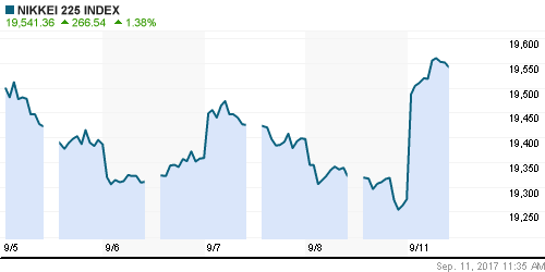 График индекса Nikkei-225 (Japan).