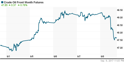 График изменения цен на нефть: Crude oil.