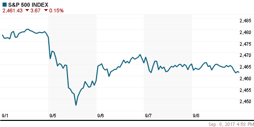 График индекса S&P 500.