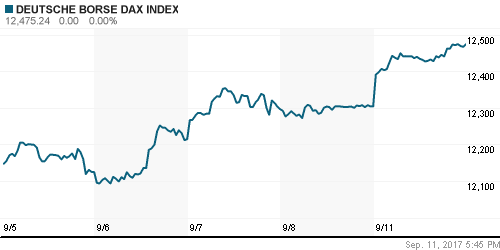 График индекса XETRA DAX.