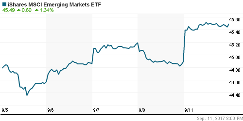 График: iShares MSCI Emerging Markets Index (EEM).