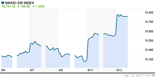 График индекса Nikkei-225 (Japan).