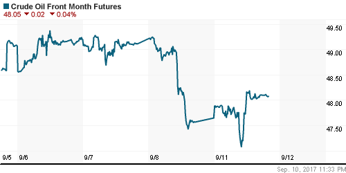 График изменения цен на нефть: Crude oil.