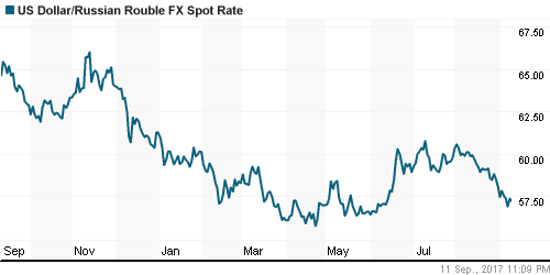 График официального курса Рубля к Доллару США.