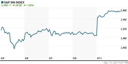 График индекса S&P 500.