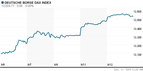 График индекса XETRA DAX.