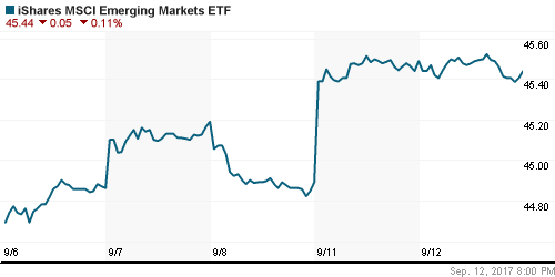 График: iShares MSCI Emerging Markets Index (EEM).