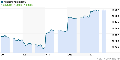 График индекса Nikkei-225 (Japan).