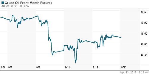 График изменения цен на нефть: Crude oil.