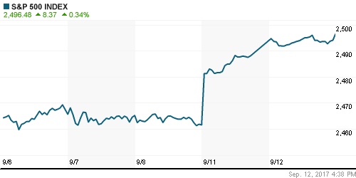 График индекса S&P 500.