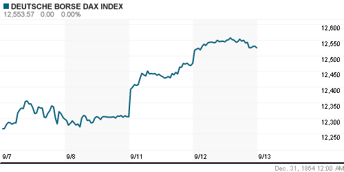 График индекса XETRA DAX.