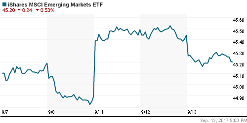 График: iShares MSCI Emerging Markets Index (EEM).