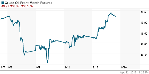 График изменения цен на нефть: Crude oil.