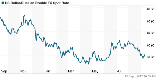 График официального курса Рубля к Доллару США.
