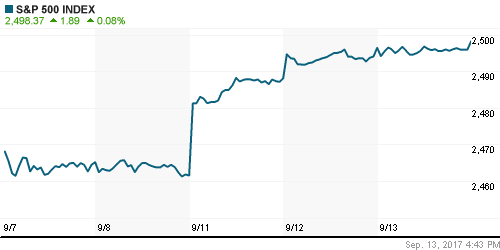 График индекса S&P 500.