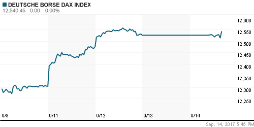 График индекса XETRA DAX.