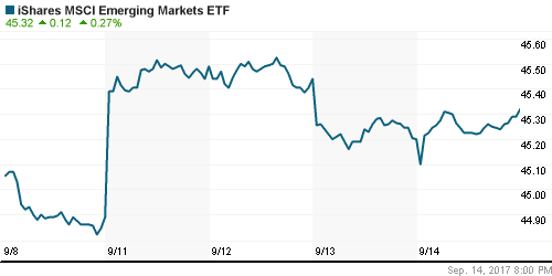 График: iShares MSCI Emerging Markets Index (EEM).