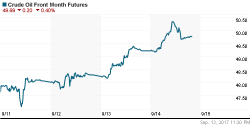 График изменения цен на нефть: Crude oil.