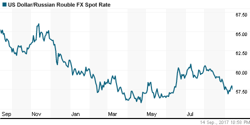 График официального курса Рубля к Доллару США.