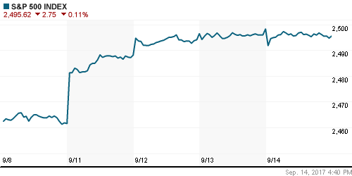 График индекса S&P 500.