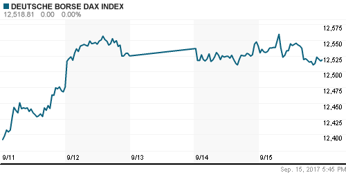 График индекса XETRA DAX.