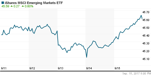 График: iShares MSCI Emerging Markets Index (EEM).