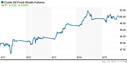 График изменения цен на нефть: Crude oil.