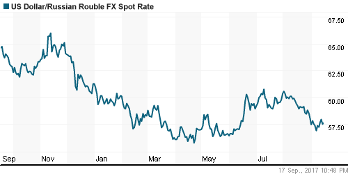 График официального курса Рубля к Доллару США.