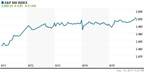 График индекса S&P 500.