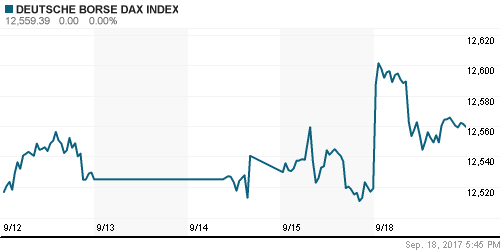 График индекса XETRA DAX.