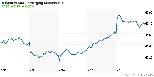 График: iShares MSCI Emerging Markets Index (EEM).