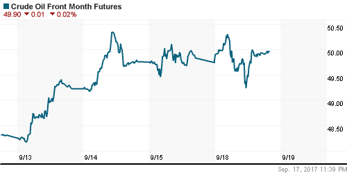 График изменения цен на нефть: Crude oil.