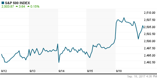 График индекса S&P 500.