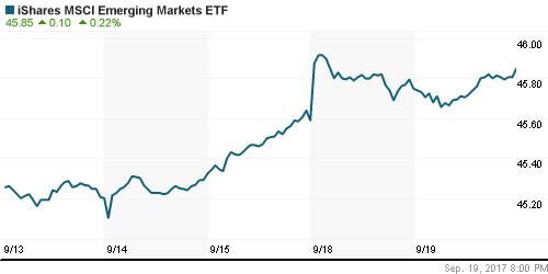 График: iShares MSCI Emerging Markets Index (EEM).