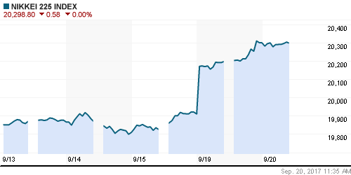 График индекса Nikkei-225 (Japan).