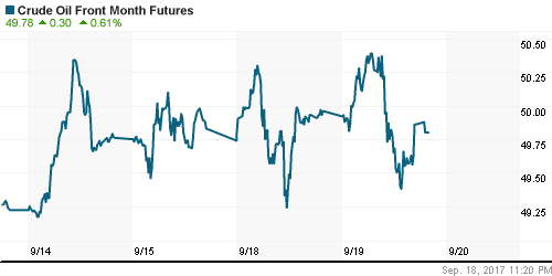 График изменения цен на нефть: Crude oil.